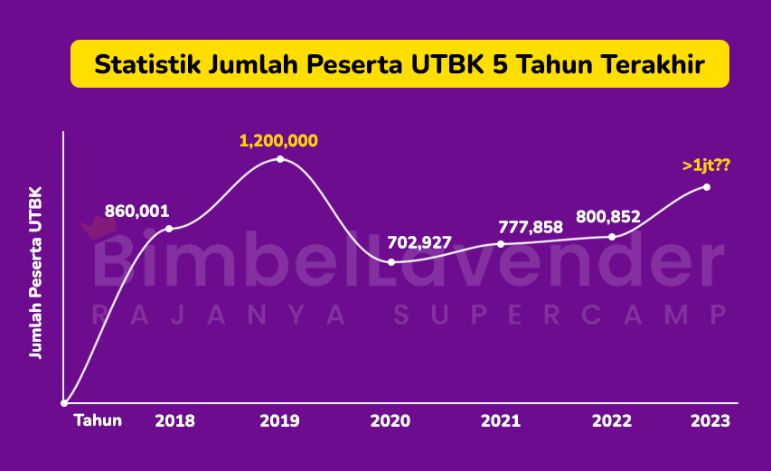 statistik-jumlah-pendaftar-utbk-5-tahun-terakhir