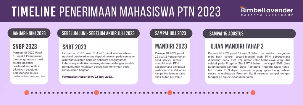 time line penerimaan mahasiswa ptn 2023 snbp snbt ujian mandiri